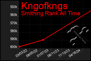 Total Graph of Kngofkngs