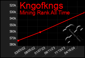 Total Graph of Kngofkngs