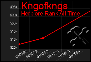 Total Graph of Kngofkngs