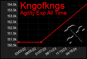 Total Graph of Kngofkngs