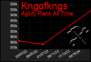 Total Graph of Kngofkngs