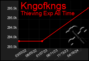 Total Graph of Kngofkngs