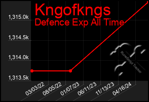 Total Graph of Kngofkngs