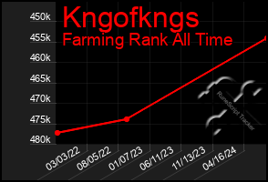 Total Graph of Kngofkngs