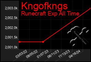 Total Graph of Kngofkngs