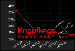 Total Graph of Kngofkngs