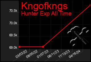 Total Graph of Kngofkngs