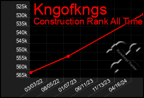 Total Graph of Kngofkngs