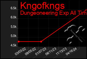 Total Graph of Kngofkngs