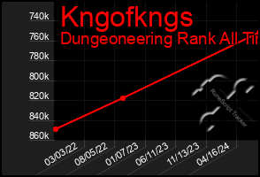 Total Graph of Kngofkngs