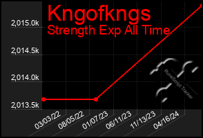 Total Graph of Kngofkngs