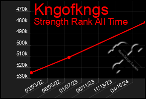 Total Graph of Kngofkngs