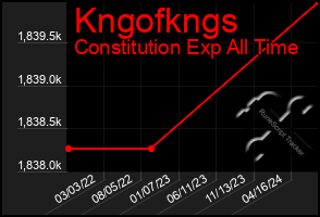 Total Graph of Kngofkngs