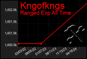 Total Graph of Kngofkngs