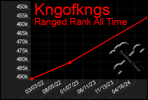 Total Graph of Kngofkngs