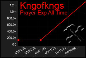 Total Graph of Kngofkngs