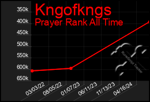 Total Graph of Kngofkngs