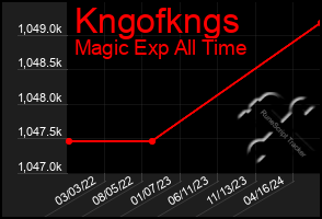 Total Graph of Kngofkngs