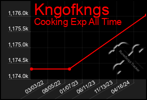 Total Graph of Kngofkngs