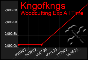 Total Graph of Kngofkngs