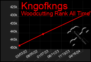 Total Graph of Kngofkngs