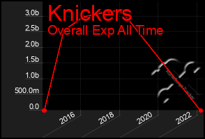 Total Graph of Knickers