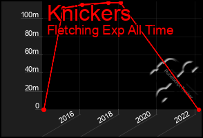 Total Graph of Knickers