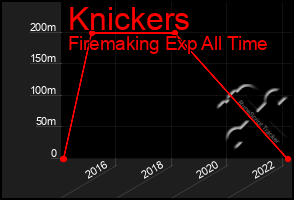 Total Graph of Knickers