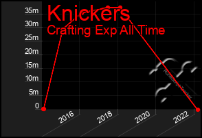 Total Graph of Knickers