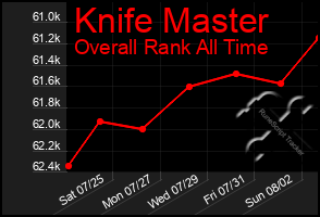 Total Graph of Knife Master