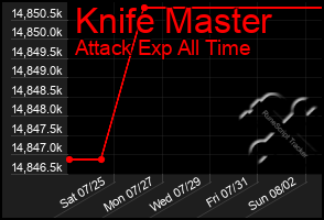 Total Graph of Knife Master