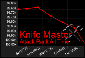 Total Graph of Knife Master