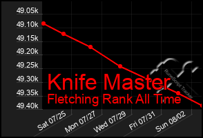 Total Graph of Knife Master