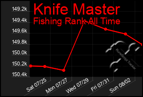 Total Graph of Knife Master