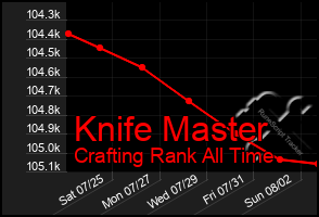 Total Graph of Knife Master