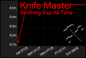 Total Graph of Knife Master