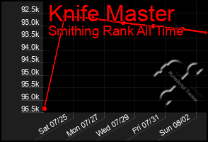 Total Graph of Knife Master