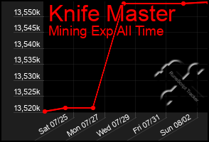 Total Graph of Knife Master