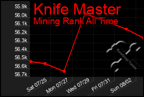 Total Graph of Knife Master