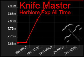 Total Graph of Knife Master