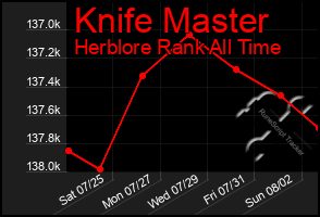 Total Graph of Knife Master