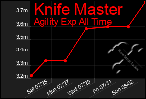 Total Graph of Knife Master