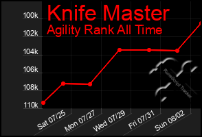 Total Graph of Knife Master