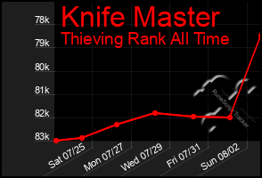 Total Graph of Knife Master