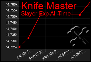 Total Graph of Knife Master