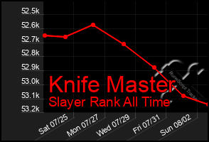 Total Graph of Knife Master