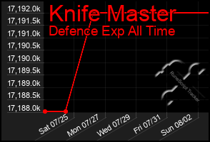 Total Graph of Knife Master