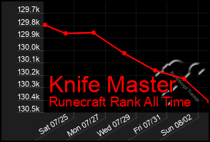 Total Graph of Knife Master