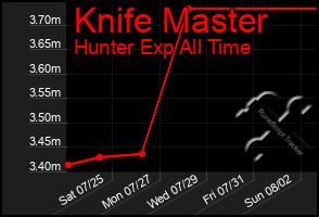 Total Graph of Knife Master