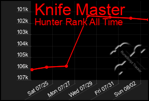 Total Graph of Knife Master